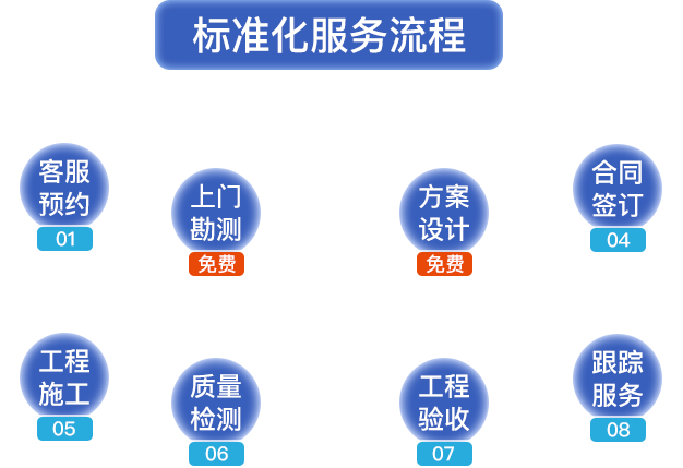 标準化服務流程。客服預約，上門勘測，方案設計，合同簽定，工程施工，質量檢測，工程驗收，跟蹤服務